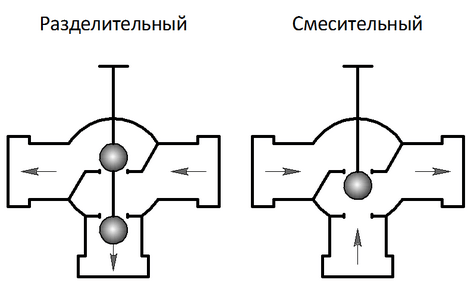 Princíp činnosti trojcestného talířového ventilu