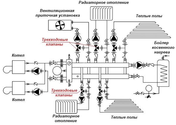 Vykurovacia schéma chaty s podlahovým kúrením, radiátormi a kotlom