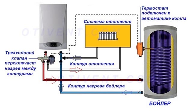 Termostaatin liittäminen kattilan lataamiseen