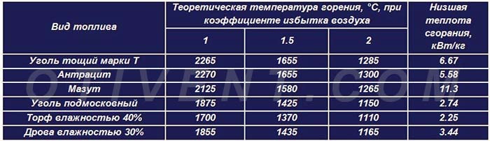 Πίνακας θερμοκρασιών καύσης και μεταφοράς θερμότητας διαφορετικών καυσίμων