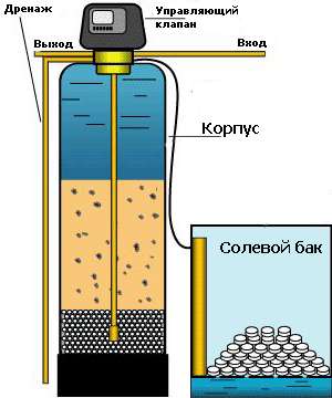 Katiónové zmäkčovadlo je možné regenerovať v hlavnom prívode vody. Na zotavenie sa používajú soľné tablety. Majú vysokú mieru čistenia. Po nejakom čase (asi 4 roky) také zmäkčovadlo