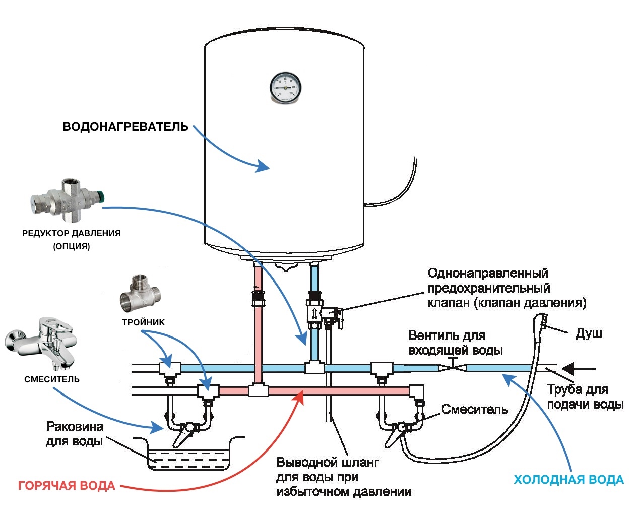 Diagram over tilslutning af vandvarmeren til rørledningen