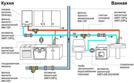 Επιλογή σύνδεσης στήλης αερίου