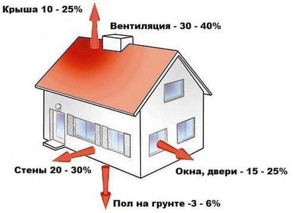 Πού πάει η ζεστασιά από το σπίτι