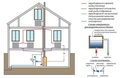 Kaksikerroksisen talon avoin lämmitysjärjestelmä