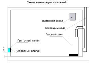 مخطط التهوية الطبيعية لغرفة غلاية الغاز