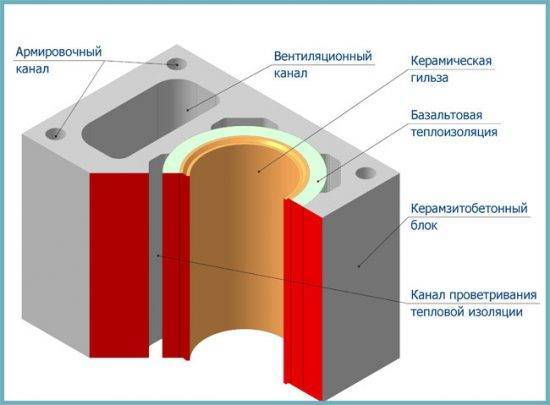 Ventilation til en gasfyr: vigtige krav, der skal overholdes-gør-det-selv ventilationsanordning i et hus med gasapparater