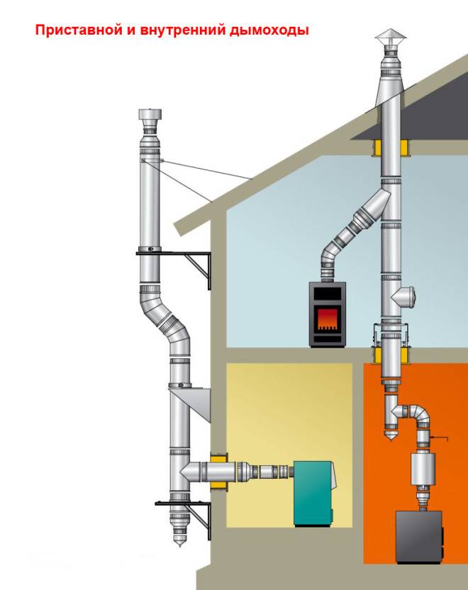 Ventilation til en gasfyr i krav til et privat hus