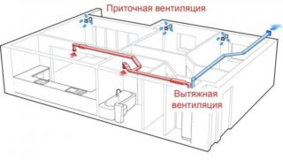 Ventilation til en gasfyr i krav til et privat hus