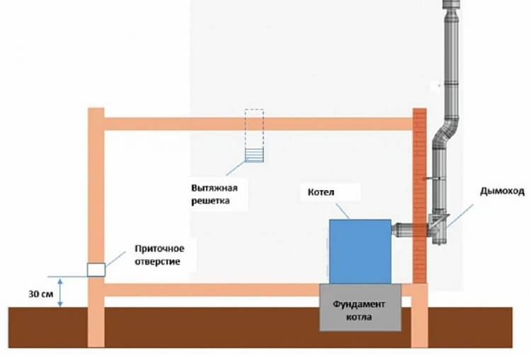 Ventilation til en gasfyr: vigtige krav, der skal overholdes-gør-det-selv ventilationsanordning i et hus med gasapparater