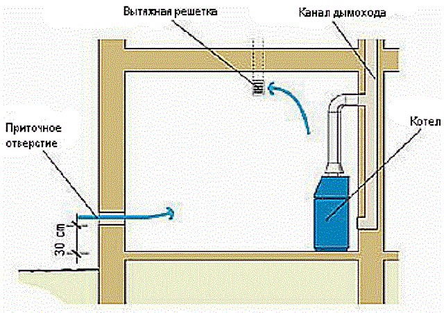 pravilnyj-montazh-oborudovaniya-ventilyacii-v-kotelnoj-chastnogo-doma