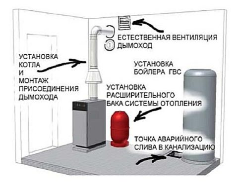 Ventilation til en gasfyr: vigtige krav, der skal overholdes-gør-det-selv ventilationsanordning i et hus med gasapparater