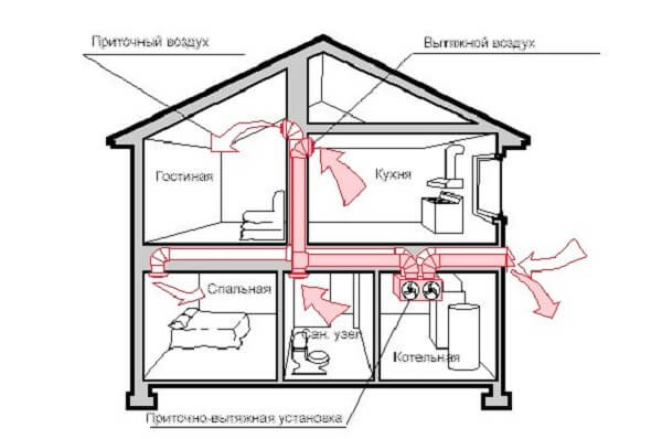 تهوية غلاية الغاز: المتطلبات المهمة التي يجب مراعاتها - جهاز تهوية في منزل به أجهزة تعمل بالغاز بيديك