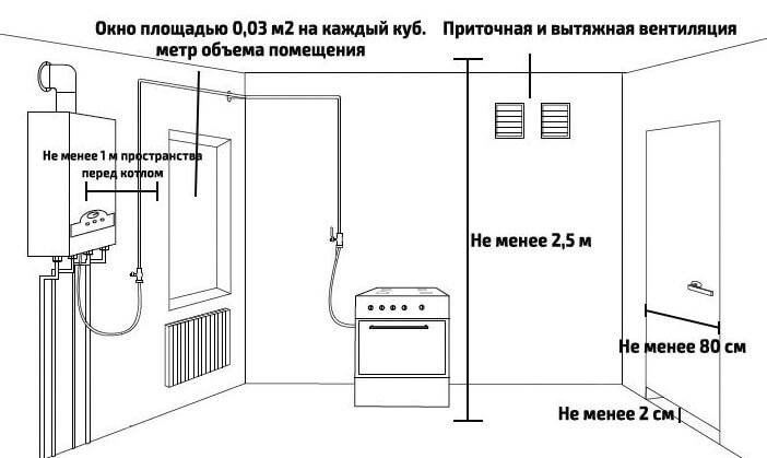 Αερισμός για λέβητα αερίου: σημαντικές απαιτήσεις που πρέπει να τηρούνται-φτιάξτε μόνοι σας συσκευή εξαερισμού σε ένα σπίτι με συσκευές αερίου
