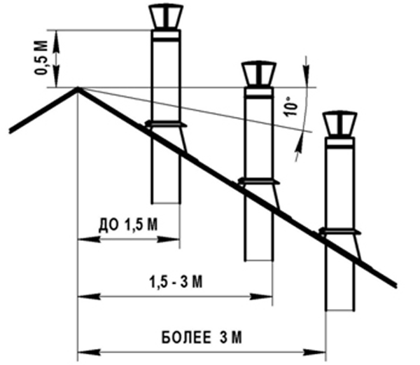 Ventilation til en gasfyr i krav til et privat hus