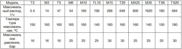 τεχνικές παράμετροι λειτουργίας του εναλλάκτη θερμότητας