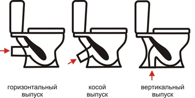 typ uvoľnenia toalety