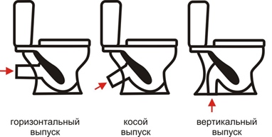 WC -irrotustyyppi