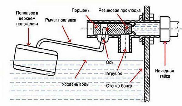 Foto - schematický diagram zariadenia vstupného ventilu v záchodovej nádrži