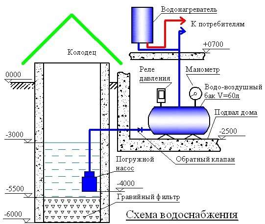 Ak existuje studňa, urobí sa z nej priekopa s hĺbkou pod bodom mrazu v tejto oblasti pôdy. Potrubie je položené v priekope