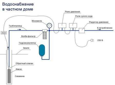 vandforsyning derhjemme, diagram