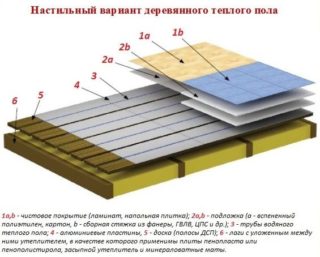 Νερό θερμομονωμένο δάπεδο χωρίς επίστρωση - οδηγίες και τεχνολογία κατασκευής