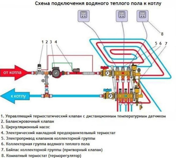 Hydraulická schéma podlahového vykurovania