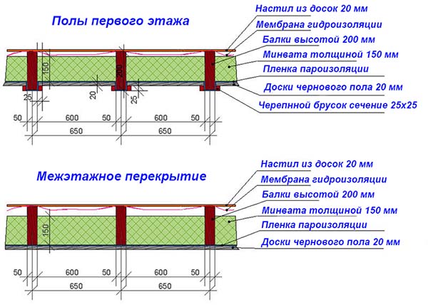 Lämpöeristetty lattia ilman betonia