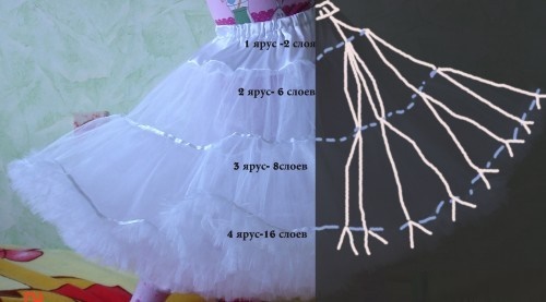 DIY φούστα από τούλι. Master class για το πώς να ράψετε μια φούστα από τούλι βήμα προς βήμα με μια φωτογραφία