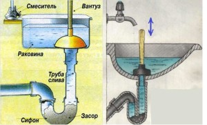 Χρησιμοποιώντας έμβολο με βουλωμένο νεροχύτη