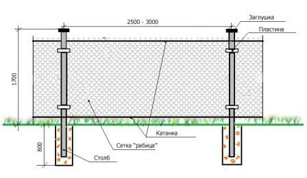 Diagram over konstruktionen af ​​et hegn fra en røn