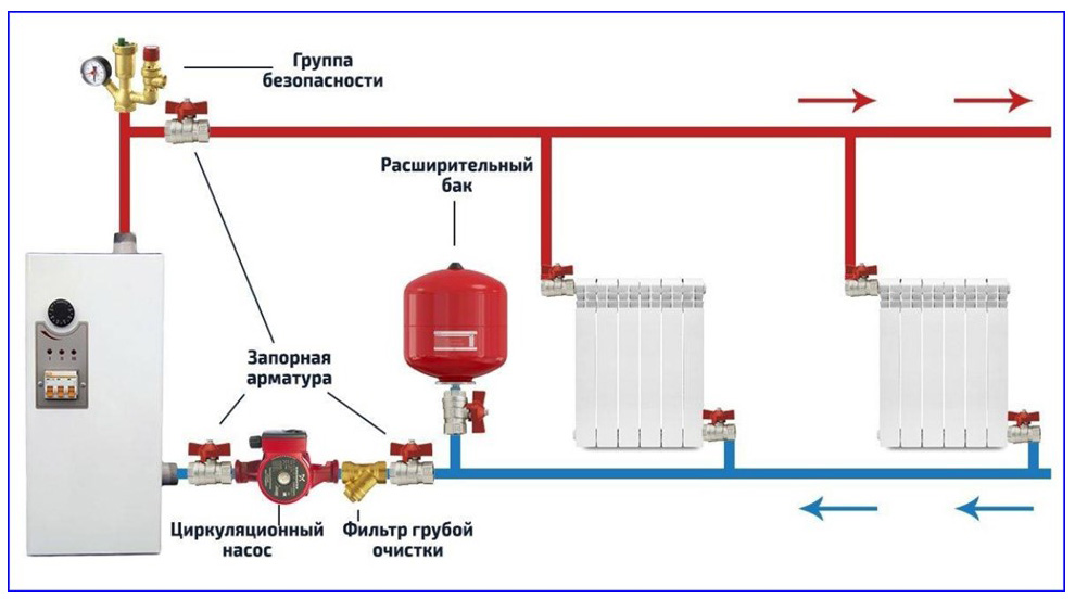 Uzavretý vykurovací systém s núteným obehom a jeho prvky.