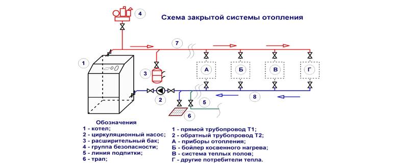 Διάγραμμα κλειστού συστήματος θέρμανσης