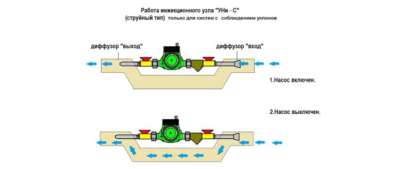 Obehové čerpadlo v uzavretom vykurovacom systéme