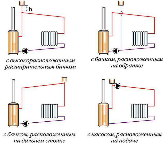 Ανοιχτό σύστημα θέρμανσης με αντλία κυκλοφορίας: διάγραμμα, εγκατάσταση, λέβητες
