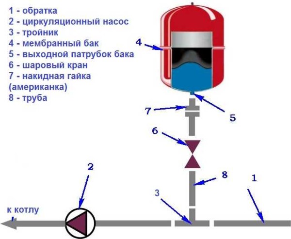 Schéma inštalácie expanznej nádrže pre typ vykurovacej membrány