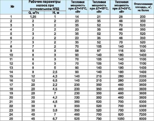 Μπορείτε να επιλέξετε τις παραμέτρους της αντλίας κυκλοφορίας σύμφωνα με τον πίνακα