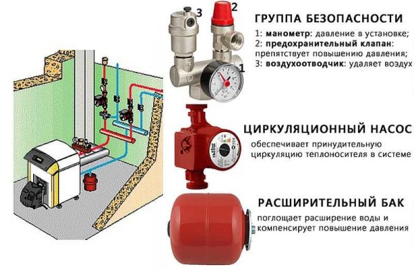 Zloženie uzavretého vykurovacieho systému