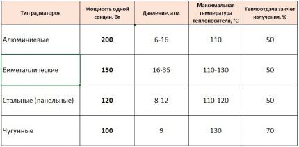 Charakteristika rôznych radiátorov