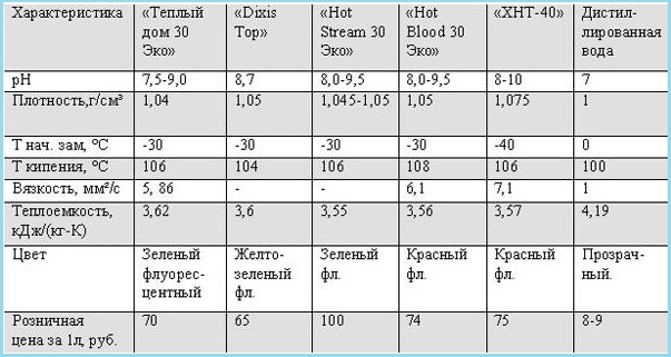 Karakteristika for glycoler